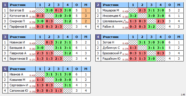 результаты турнира Пивной макс-456 в ttleader-савеловская